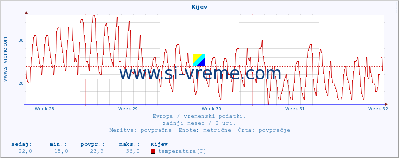 POVPREČJE :: Kijev :: temperatura | vlaga | hitrost vetra | sunki vetra | tlak | padavine | sneg :: zadnji mesec / 2 uri.