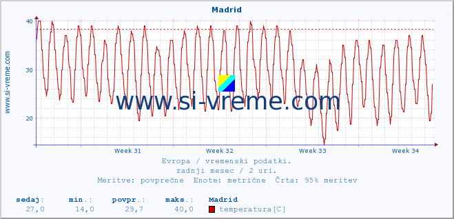 POVPREČJE :: Madrid :: temperatura | vlaga | hitrost vetra | sunki vetra | tlak | padavine | sneg :: zadnji mesec / 2 uri.