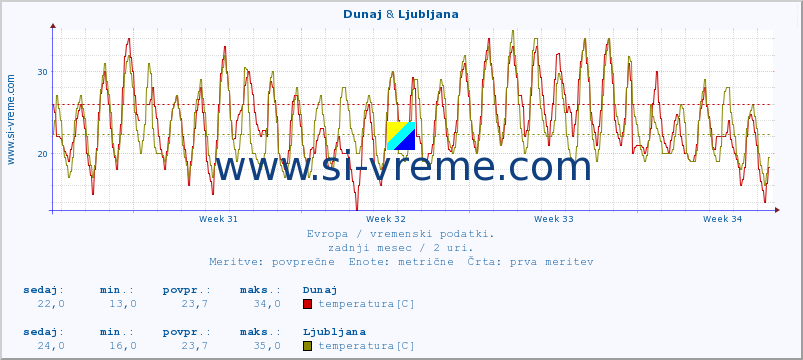 POVPREČJE :: Dunaj & Ljubljana :: temperatura | vlaga | hitrost vetra | sunki vetra | tlak | padavine | sneg :: zadnji mesec / 2 uri.