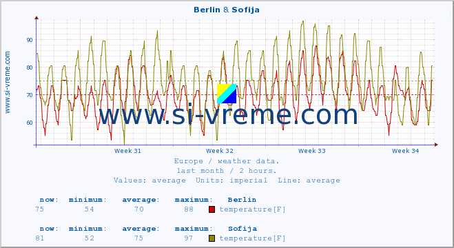  :: Berlin & Sofija :: temperature | humidity | wind speed | wind gust | air pressure | precipitation | snow height :: last month / 2 hours.