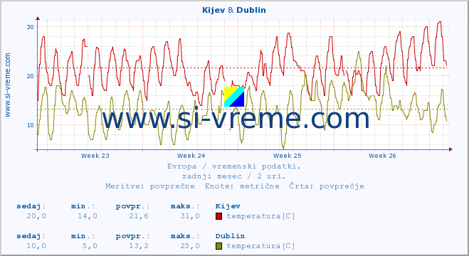 POVPREČJE :: Kijev & Dublin :: temperatura | vlaga | hitrost vetra | sunki vetra | tlak | padavine | sneg :: zadnji mesec / 2 uri.