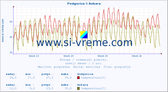 POVPREČJE :: Podgorica & Ankara :: temperatura | vlaga | hitrost vetra | sunki vetra | tlak | padavine | sneg :: zadnji mesec / 2 uri.