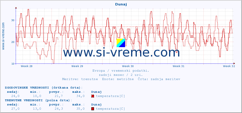 POVPREČJE :: Dunaj :: temperatura | vlaga | hitrost vetra | sunki vetra | tlak | padavine | sneg :: zadnji mesec / 2 uri.