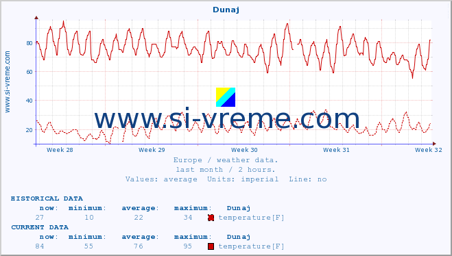  :: Dunaj :: temperature | humidity | wind speed | wind gust | air pressure | precipitation | snow height :: last month / 2 hours.