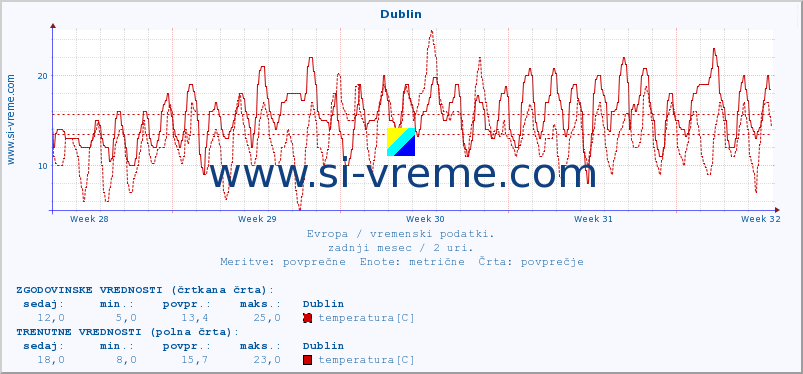 POVPREČJE :: Dublin :: temperatura | vlaga | hitrost vetra | sunki vetra | tlak | padavine | sneg :: zadnji mesec / 2 uri.