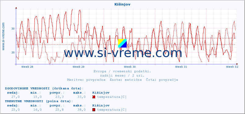 POVPREČJE :: Kišinjov :: temperatura | vlaga | hitrost vetra | sunki vetra | tlak | padavine | sneg :: zadnji mesec / 2 uri.