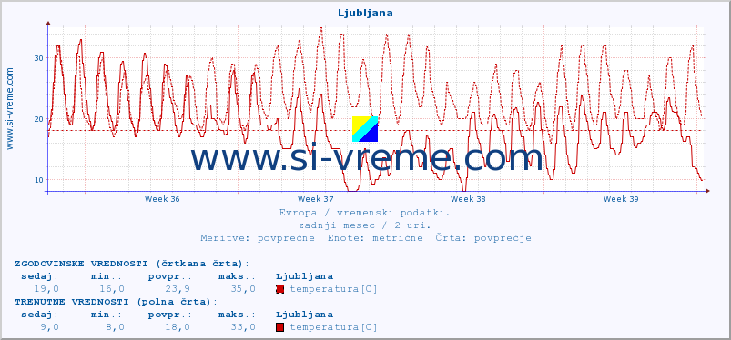 POVPREČJE :: Ljubljana :: temperatura | vlaga | hitrost vetra | sunki vetra | tlak | padavine | sneg :: zadnji mesec / 2 uri.