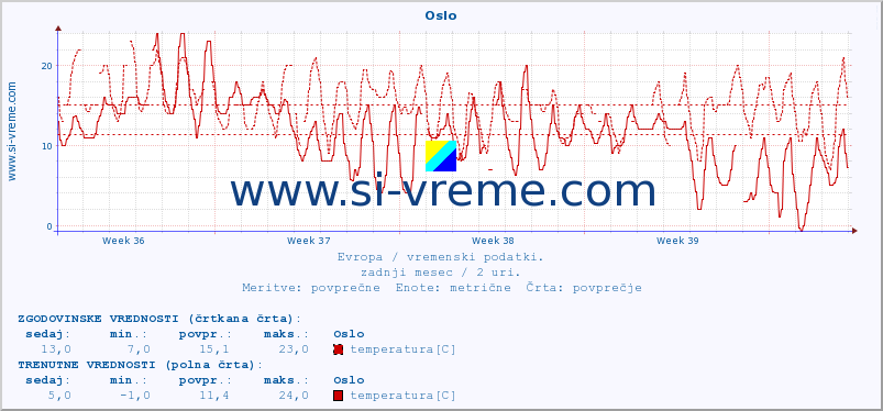 POVPREČJE :: Oslo :: temperatura | vlaga | hitrost vetra | sunki vetra | tlak | padavine | sneg :: zadnji mesec / 2 uri.