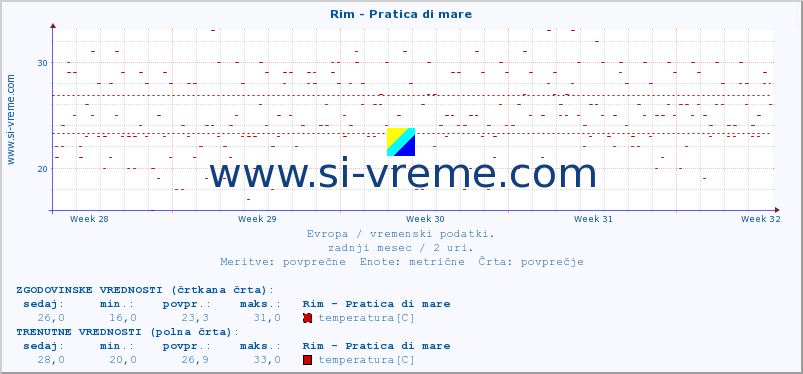 POVPREČJE :: Rim - Pratica di mare :: temperatura | vlaga | hitrost vetra | sunki vetra | tlak | padavine | sneg :: zadnji mesec / 2 uri.