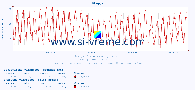 POVPREČJE :: Skopje :: temperatura | vlaga | hitrost vetra | sunki vetra | tlak | padavine | sneg :: zadnji mesec / 2 uri.