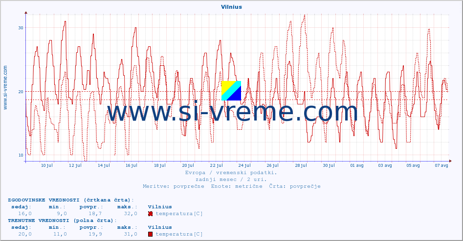 POVPREČJE :: Vilnius :: temperatura | vlaga | hitrost vetra | sunki vetra | tlak | padavine | sneg :: zadnji mesec / 2 uri.