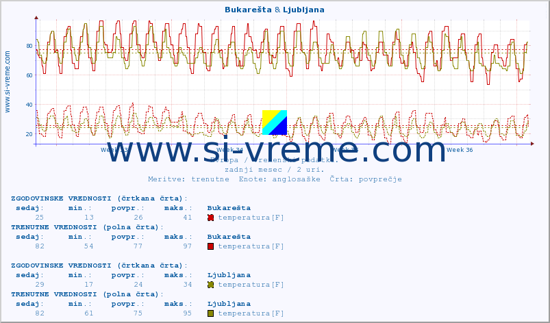 POVPREČJE :: Bukarešta & Ljubljana :: temperatura | vlaga | hitrost vetra | sunki vetra | tlak | padavine | sneg :: zadnji mesec / 2 uri.