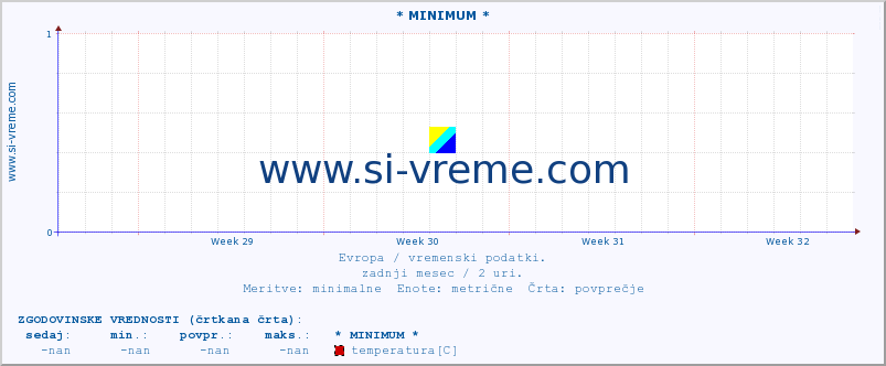 POVPREČJE :: * MINIMUM * :: temperatura | vlaga | hitrost vetra | sunki vetra | tlak | padavine | sneg :: zadnji mesec / 2 uri.