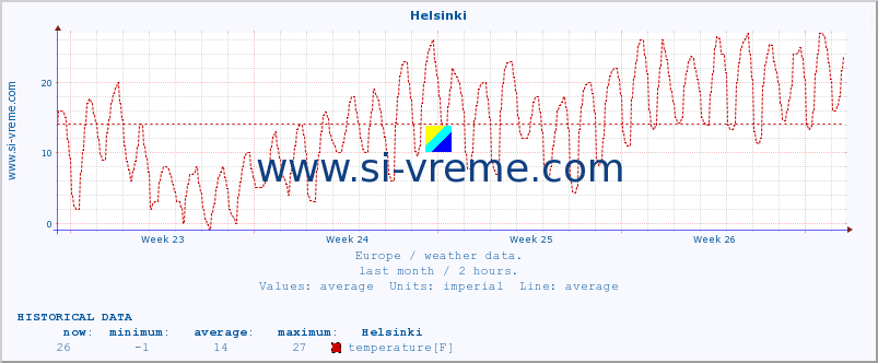  :: Helsinki :: temperature | humidity | wind speed | wind gust | air pressure | precipitation | snow height :: last month / 2 hours.
