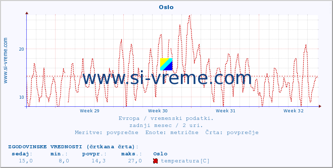 POVPREČJE :: Oslo :: temperatura | vlaga | hitrost vetra | sunki vetra | tlak | padavine | sneg :: zadnji mesec / 2 uri.