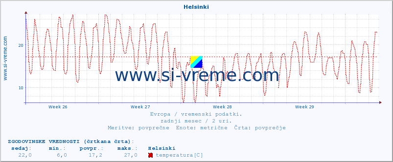 POVPREČJE :: Helsinki :: temperatura | vlaga | hitrost vetra | sunki vetra | tlak | padavine | sneg :: zadnji mesec / 2 uri.
