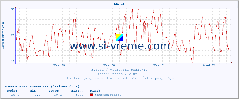 POVPREČJE :: Minsk :: temperatura | vlaga | hitrost vetra | sunki vetra | tlak | padavine | sneg :: zadnji mesec / 2 uri.