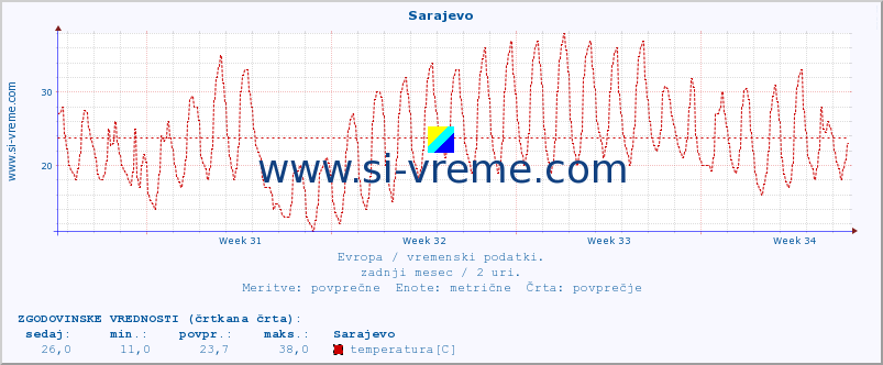 POVPREČJE :: Sarajevo :: temperatura | vlaga | hitrost vetra | sunki vetra | tlak | padavine | sneg :: zadnji mesec / 2 uri.