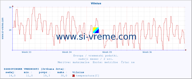 POVPREČJE :: Vilnius :: temperatura | vlaga | hitrost vetra | sunki vetra | tlak | padavine | sneg :: zadnji mesec / 2 uri.