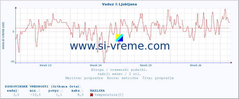 POVPREČJE :: Vaduz & Ljubljana :: temperatura | vlaga | hitrost vetra | sunki vetra | tlak | padavine | sneg :: zadnji mesec / 2 uri.