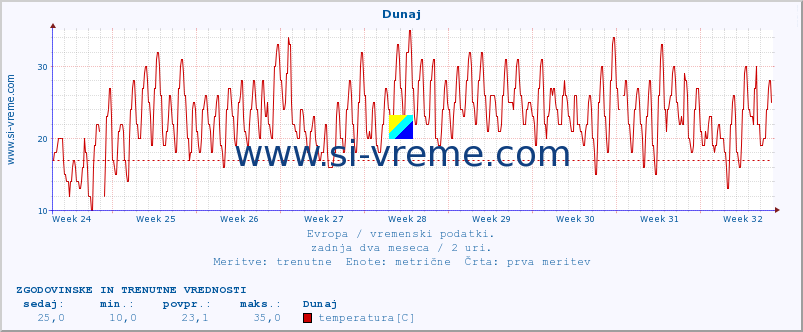 POVPREČJE :: Dunaj :: temperatura | vlaga | hitrost vetra | sunki vetra | tlak | padavine | sneg :: zadnja dva meseca / 2 uri.