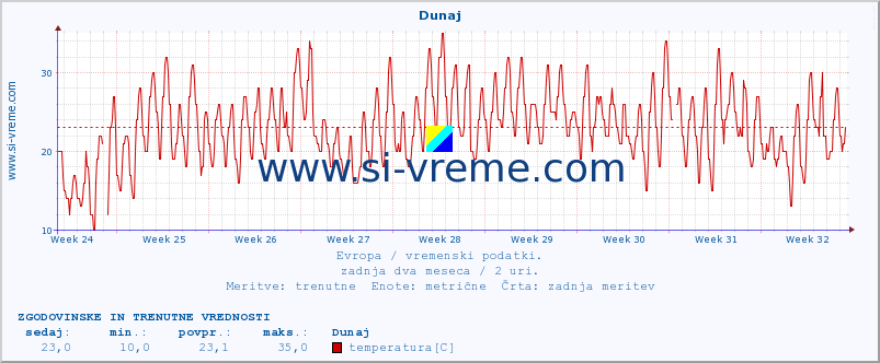 POVPREČJE :: Dunaj :: temperatura | vlaga | hitrost vetra | sunki vetra | tlak | padavine | sneg :: zadnja dva meseca / 2 uri.