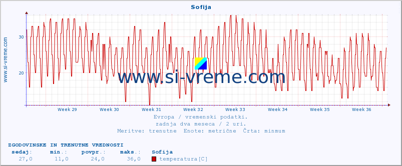 POVPREČJE :: Sofija :: temperatura | vlaga | hitrost vetra | sunki vetra | tlak | padavine | sneg :: zadnja dva meseca / 2 uri.