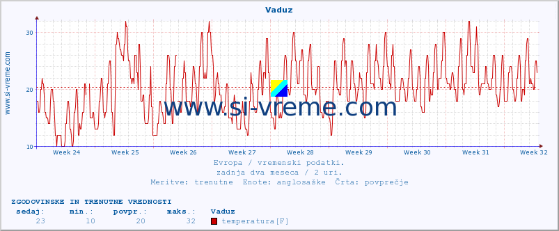 POVPREČJE :: Vaduz :: temperatura | vlaga | hitrost vetra | sunki vetra | tlak | padavine | sneg :: zadnja dva meseca / 2 uri.