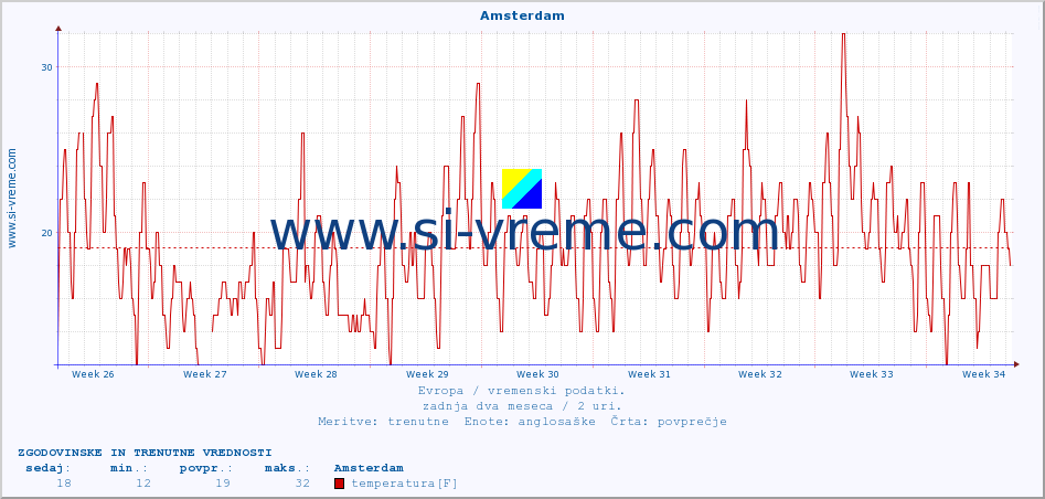 POVPREČJE :: Amsterdam :: temperatura | vlaga | hitrost vetra | sunki vetra | tlak | padavine | sneg :: zadnja dva meseca / 2 uri.
