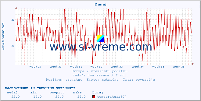 POVPREČJE :: Dunaj :: temperatura | vlaga | hitrost vetra | sunki vetra | tlak | padavine | sneg :: zadnja dva meseca / 2 uri.