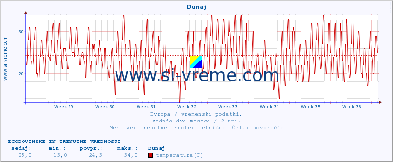 POVPREČJE :: Dunaj :: temperatura | vlaga | hitrost vetra | sunki vetra | tlak | padavine | sneg :: zadnja dva meseca / 2 uri.