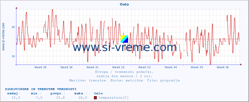 POVPREČJE :: Oslo :: temperatura | vlaga | hitrost vetra | sunki vetra | tlak | padavine | sneg :: zadnja dva meseca / 2 uri.