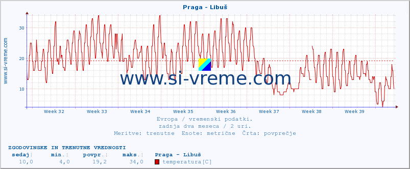 POVPREČJE :: Praga - Libuš :: temperatura | vlaga | hitrost vetra | sunki vetra | tlak | padavine | sneg :: zadnja dva meseca / 2 uri.