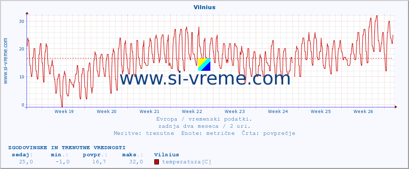 POVPREČJE :: Vilnius :: temperatura | vlaga | hitrost vetra | sunki vetra | tlak | padavine | sneg :: zadnja dva meseca / 2 uri.