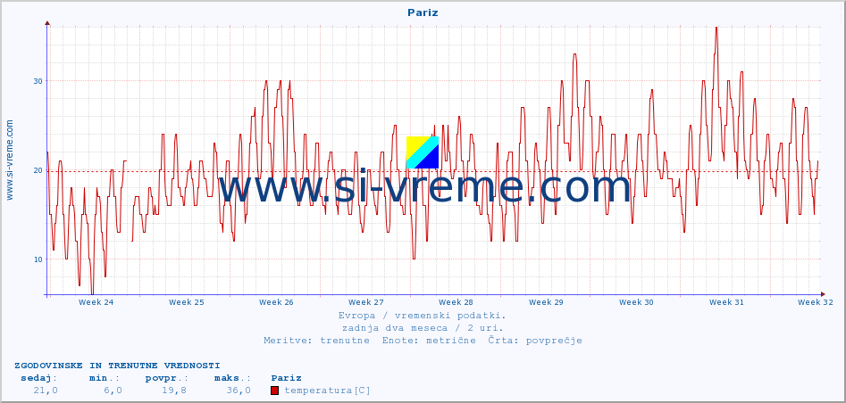 POVPREČJE :: Pariz :: temperatura | vlaga | hitrost vetra | sunki vetra | tlak | padavine | sneg :: zadnja dva meseca / 2 uri.