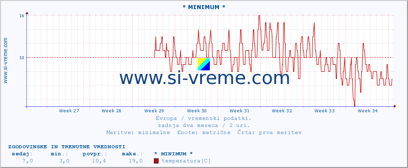 POVPREČJE :: * MINIMUM * :: temperatura | vlaga | hitrost vetra | sunki vetra | tlak | padavine | sneg :: zadnja dva meseca / 2 uri.