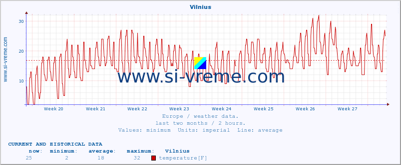  :: Vilnius :: temperature | humidity | wind speed | wind gust | air pressure | precipitation | snow height :: last two months / 2 hours.