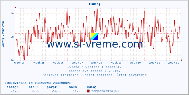 POVPREČJE :: Dunaj :: temperatura | vlaga | hitrost vetra | sunki vetra | tlak | padavine | sneg :: zadnja dva meseca / 2 uri.