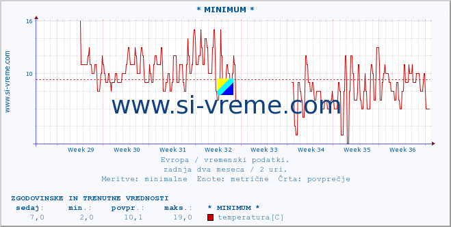 POVPREČJE :: * MINIMUM * :: temperatura | vlaga | hitrost vetra | sunki vetra | tlak | padavine | sneg :: zadnja dva meseca / 2 uri.