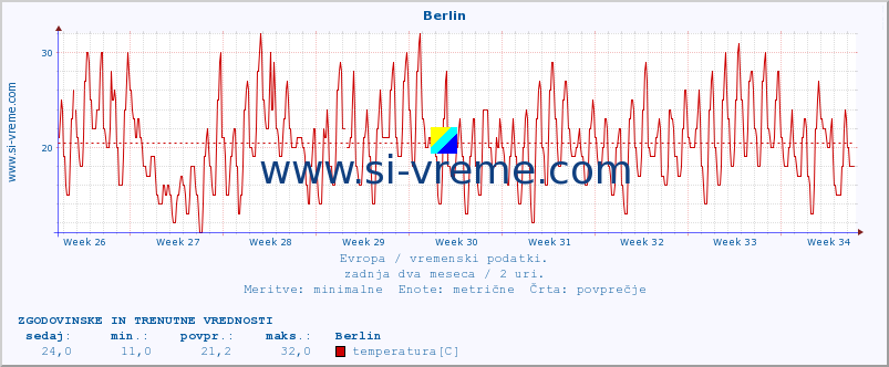 POVPREČJE :: Berlin :: temperatura | vlaga | hitrost vetra | sunki vetra | tlak | padavine | sneg :: zadnja dva meseca / 2 uri.