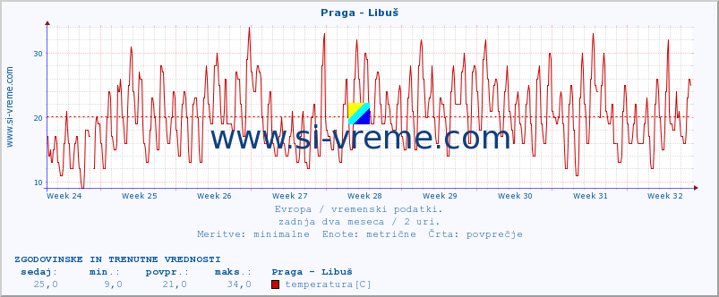 POVPREČJE :: Praga - Libuš :: temperatura | vlaga | hitrost vetra | sunki vetra | tlak | padavine | sneg :: zadnja dva meseca / 2 uri.