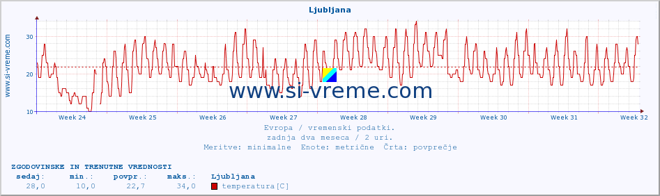 POVPREČJE :: Ljubljana :: temperatura | vlaga | hitrost vetra | sunki vetra | tlak | padavine | sneg :: zadnja dva meseca / 2 uri.