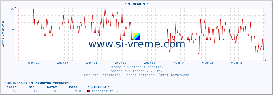 POVPREČJE :: * MINIMUM * :: temperatura | vlaga | hitrost vetra | sunki vetra | tlak | padavine | sneg :: zadnja dva meseca / 2 uri.