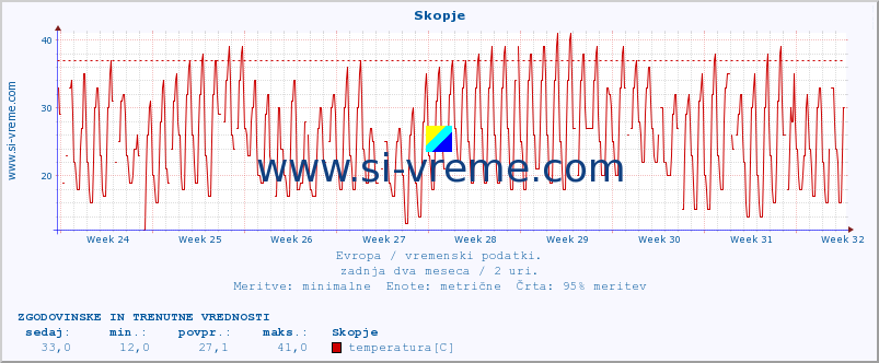 POVPREČJE :: Skopje :: temperatura | vlaga | hitrost vetra | sunki vetra | tlak | padavine | sneg :: zadnja dva meseca / 2 uri.