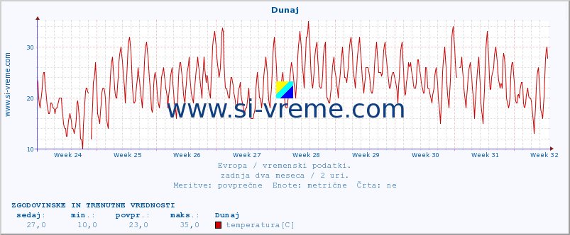 POVPREČJE :: Dunaj :: temperatura | vlaga | hitrost vetra | sunki vetra | tlak | padavine | sneg :: zadnja dva meseca / 2 uri.