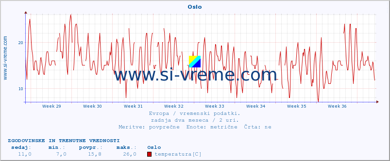 POVPREČJE :: Oslo :: temperatura | vlaga | hitrost vetra | sunki vetra | tlak | padavine | sneg :: zadnja dva meseca / 2 uri.