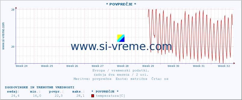 POVPREČJE :: * POVPREČJE * :: temperatura | vlaga | hitrost vetra | sunki vetra | tlak | padavine | sneg :: zadnja dva meseca / 2 uri.