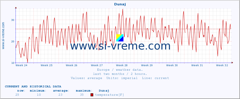  :: Dunaj :: temperature | humidity | wind speed | wind gust | air pressure | precipitation | snow height :: last two months / 2 hours.