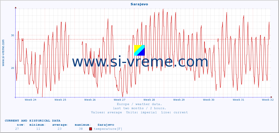  :: Sarajevo :: temperature | humidity | wind speed | wind gust | air pressure | precipitation | snow height :: last two months / 2 hours.