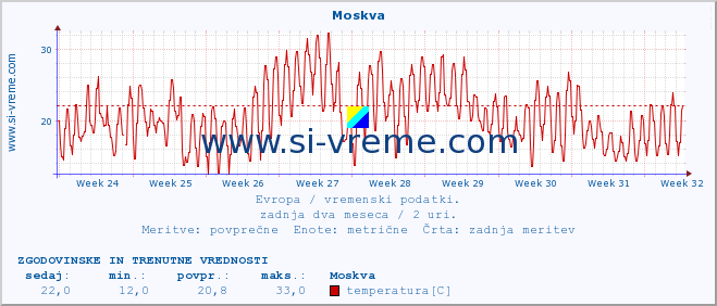 POVPREČJE :: Moskva :: temperatura | vlaga | hitrost vetra | sunki vetra | tlak | padavine | sneg :: zadnja dva meseca / 2 uri.